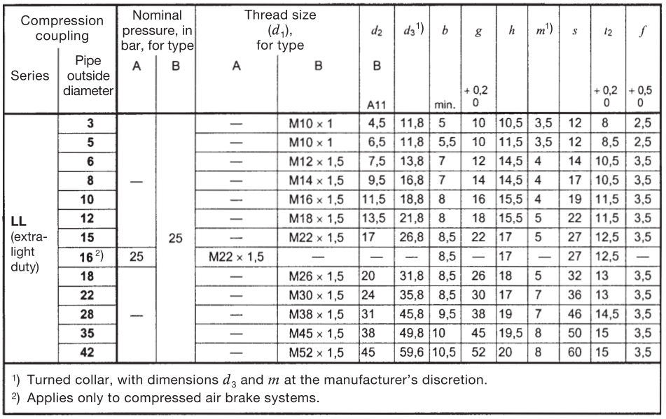 DIN 3870 Union Nut Dimensions FITSCH